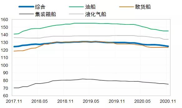 全球新造船市場出現(xiàn)回暖！