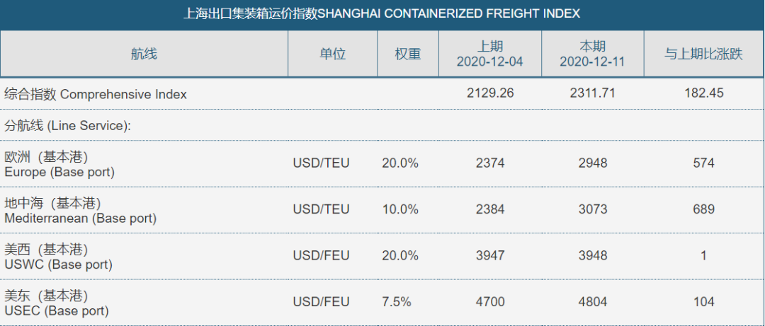 一周漲24%，亞歐航線運(yùn)價(jià)創(chuàng)歷史新高！馬士基、ONE減少訂艙