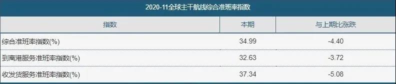 全球集裝箱班輪準(zhǔn)班率指數(shù)(2020.11)