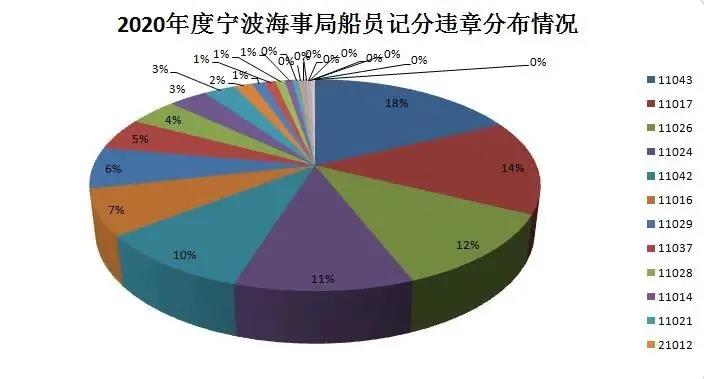 船員違法記分年度大盤點(diǎn)！你中槍了嗎？