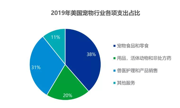 電商寵物類成新紅海！美國人今年寵物花費達990億美元！寵物食品占大頭！