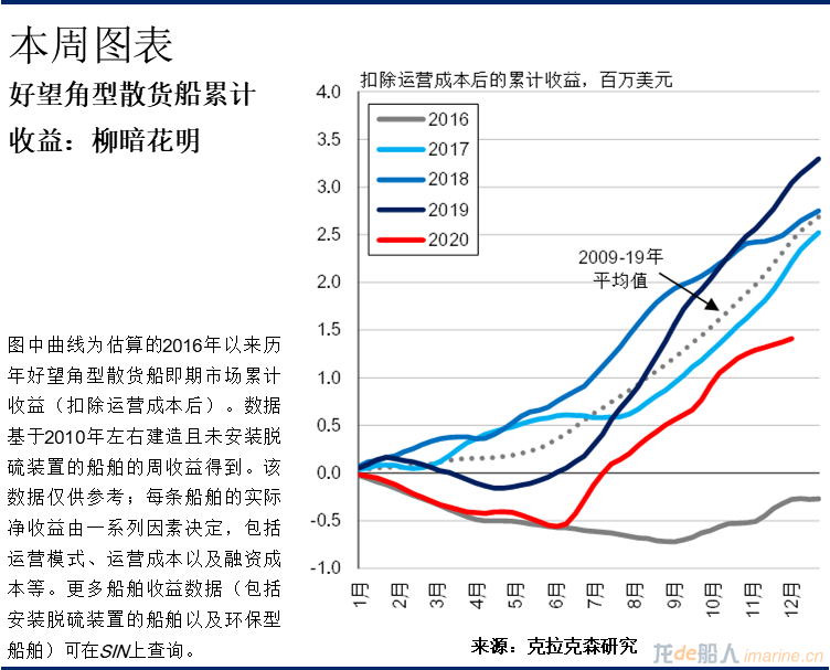 克拉克森研究:好望角型散貨船運(yùn)費(fèi)市場-從披荊斬棘到乘風(fēng)破浪?