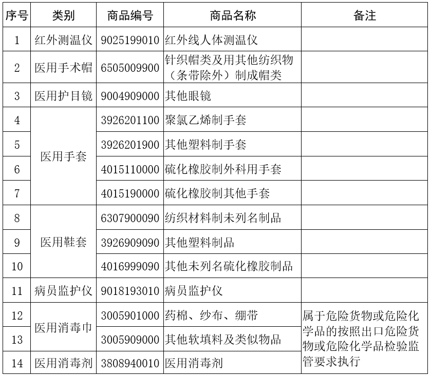 海關(guān)對紅外測溫儀等14種醫(yī)療物資，不再實施出口商品檢驗