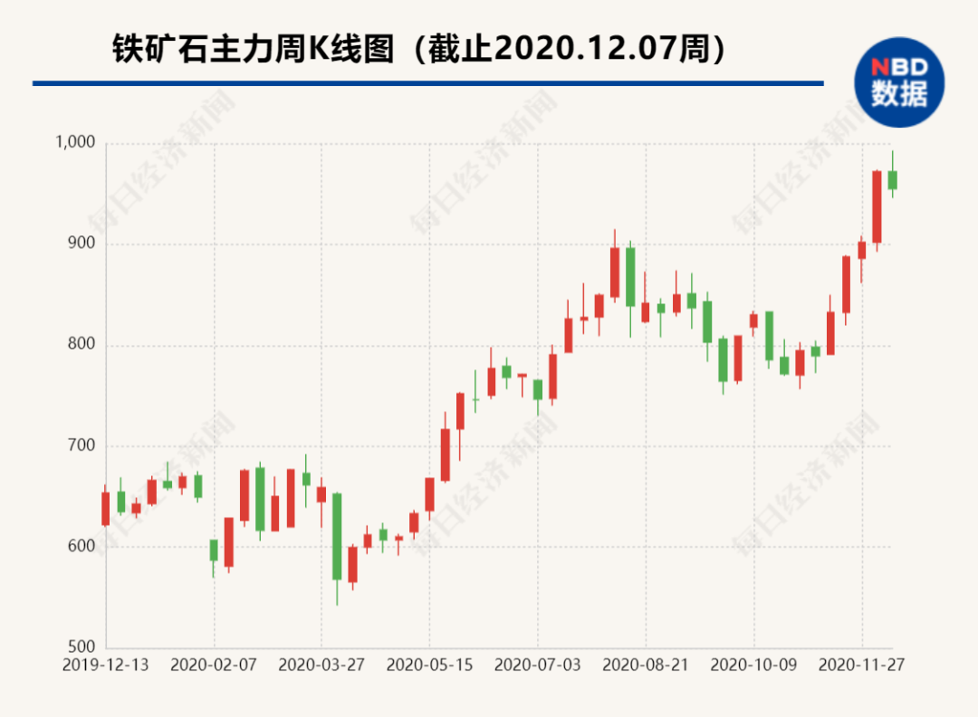 鐵礦石漲瘋了！逼近千元關(guān)口