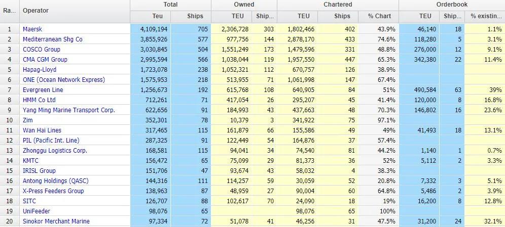 最新班輪公司運力排行榜！這家企業(yè)單月運力增長80000TEU