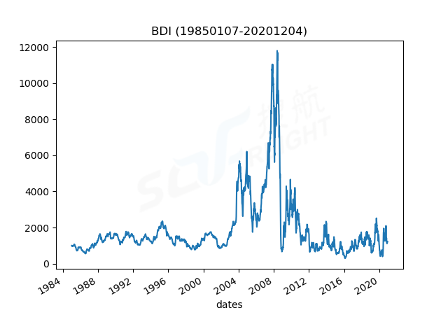 2020年12月7日BDI指數(shù)報(bào)1162點(diǎn)，較前一交易日下跌35點(diǎn)