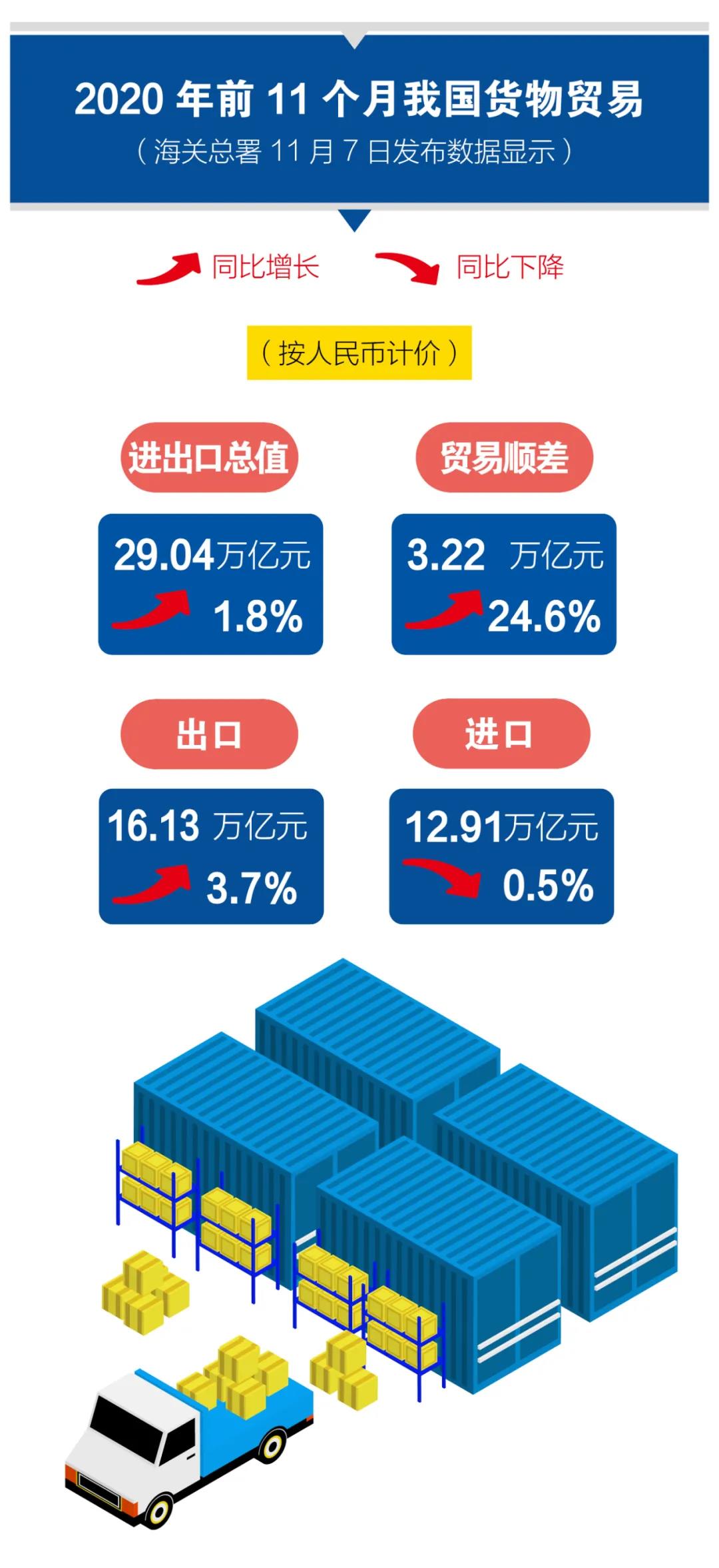 一圖看懂前11個(gè)月我國(guó)進(jìn)出口