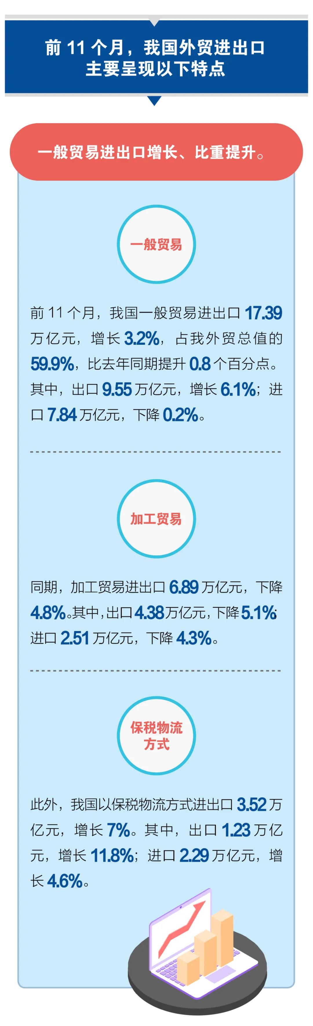 一圖看懂前11個(gè)月我國(guó)進(jìn)出口