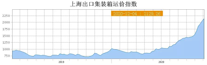 歐地運價飆升后將繼續(xù)上漲，船公司繼續(xù)薅羊毛！美西大擁堵，長灘港20艘船排隊等待卸貨