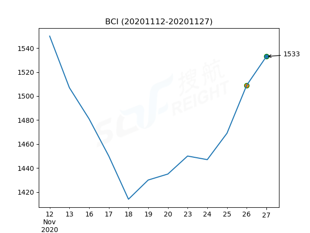 2020年11月27日BDI指數(shù)報(bào)1230點(diǎn)，較前一交易日上漲11點(diǎn)