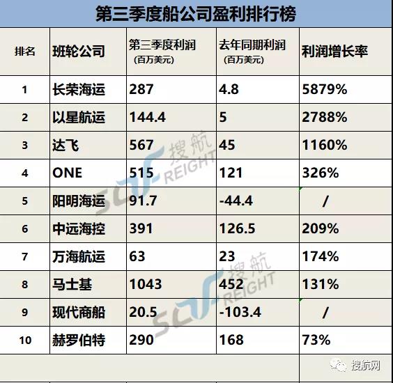 各大船公司第三季度賺錢排行榜出爐，最高漲幅近59倍！