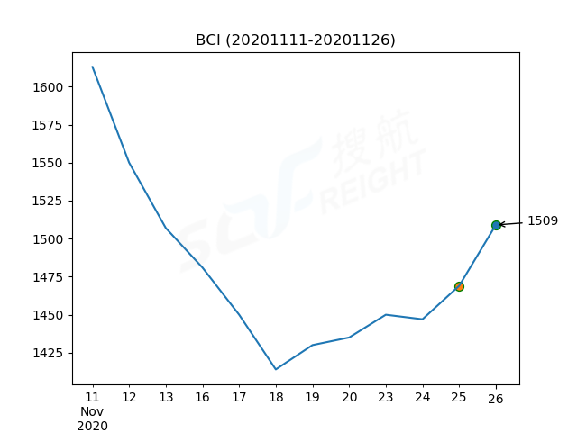 2020年11月26日BDI指數(shù)報(bào)1219點(diǎn)，較前一交易日上漲22點(diǎn)