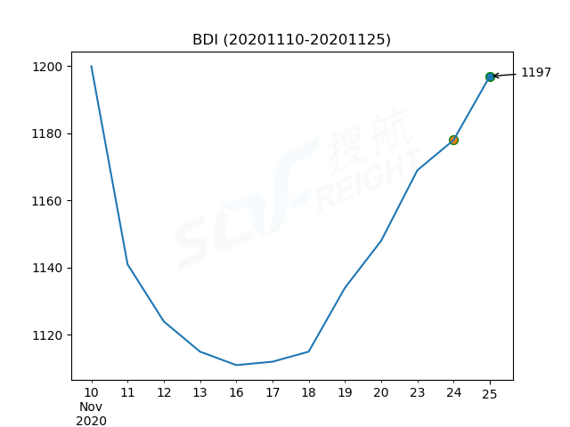 2020年11月25日BDI指數(shù)報(bào)1197點(diǎn)，較前一交易日上漲19點(diǎn)