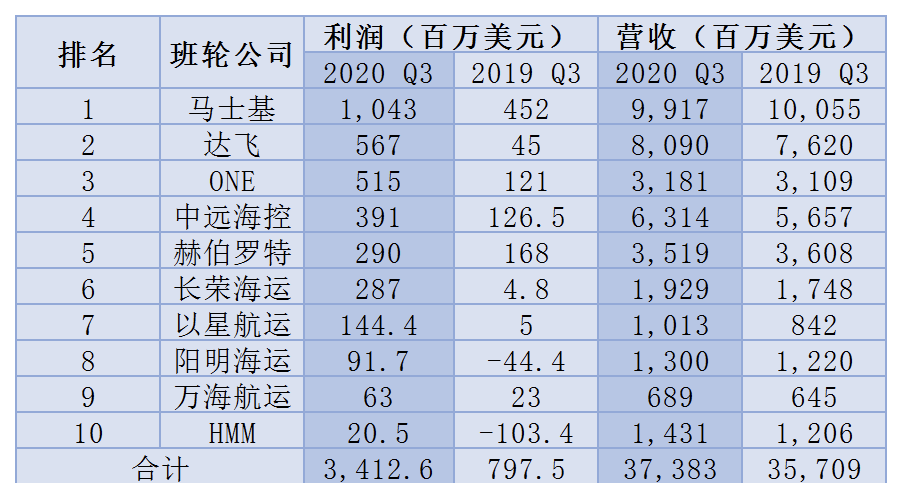三季度班輪公司大賺34億美元！誰賺的最多？誰增幅最大？明年還能繼續(xù)嗎？