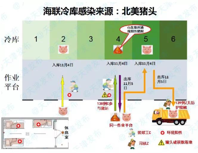 確定了！天津海聯(lián)冷庫(kù)感染來(lái)源為北美豬頭 | 浦東東航物流貨站通知