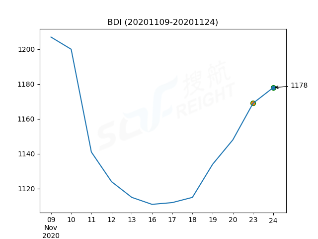 2020年11月24日BDI指數(shù)報(bào)1178點(diǎn)，較前一交易日上漲9點(diǎn)