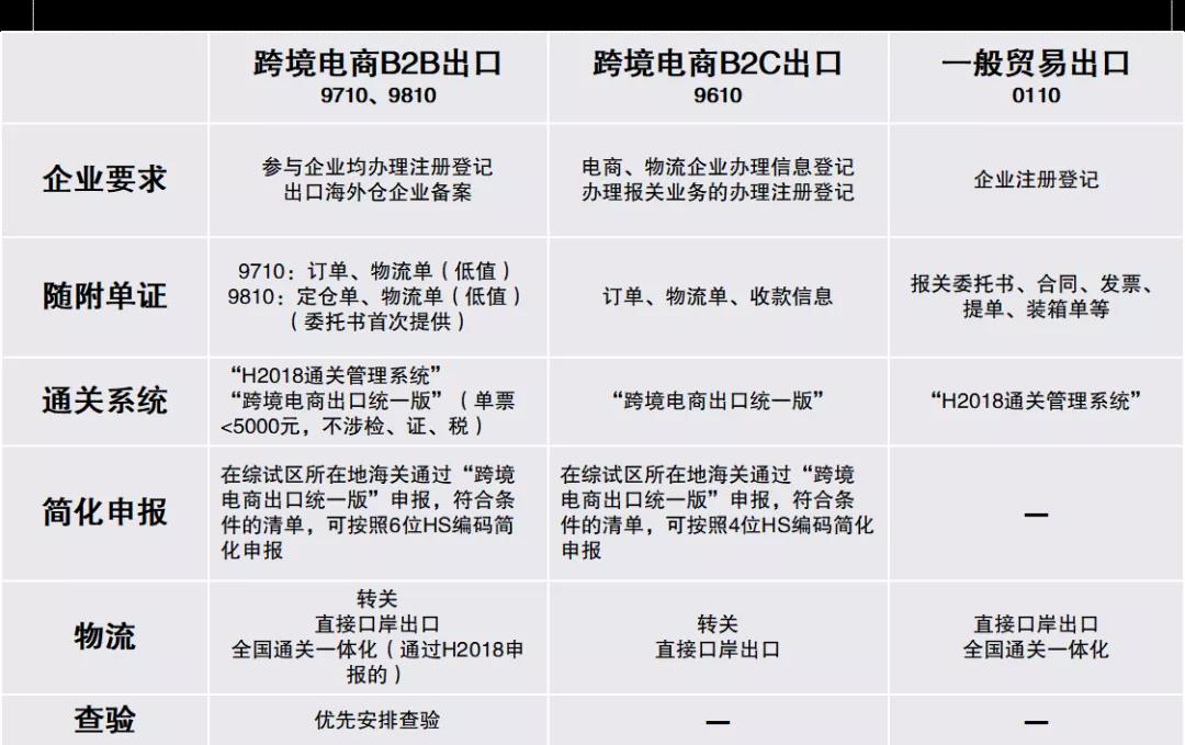 跨境電商9710、9810模式是什么？一文了解！