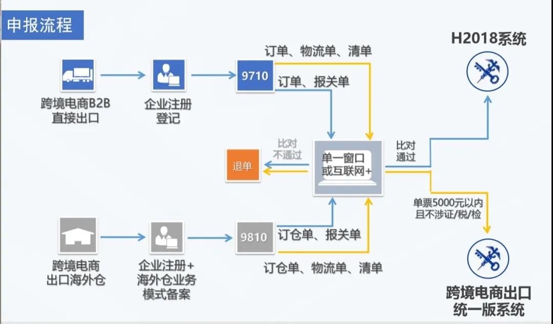 跨境電商9710、9810模式是什么？一文了解！