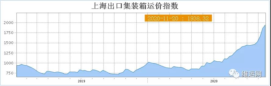 一團糟！運價漲上天、停航、港口擁堵！高運價或?qū)⒊掷m(xù)到春節(jié)前后！請盡早安排出貨