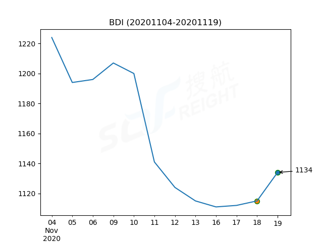 2020年11月19日BDI指數(shù)報(bào)1134點(diǎn)，較前一交易日上漲19點(diǎn)