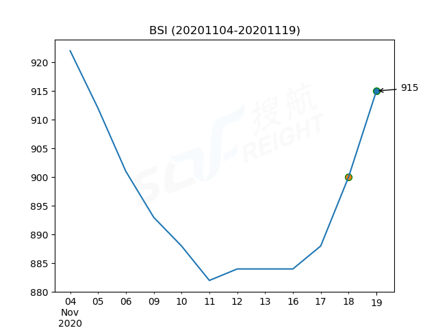 2020年11月19日BDI指數(shù)報(bào)1134點(diǎn)，較前一交易日上漲19點(diǎn)