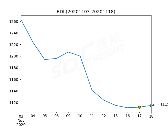 2020年11月18日BDI指數(shù)報(bào)1115點(diǎn)，較前一交易日上漲3點(diǎn)
