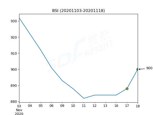 2020年11月18日BDI指數(shù)報(bào)1115點(diǎn)，較前一交易日上漲3點(diǎn)