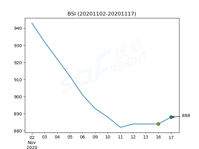 2020年11月17日BDI指數(shù)報(bào)1112點(diǎn)，較前一交易日上漲1點(diǎn)