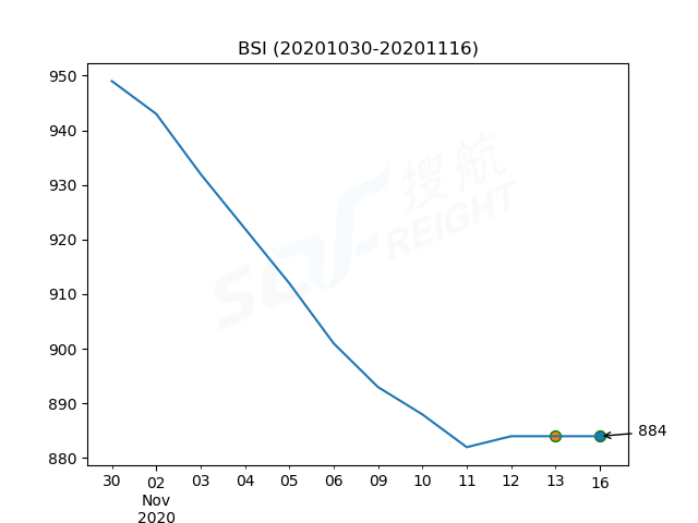 2020年11月16日BDI指數(shù)報(bào)1111點(diǎn)，較前一交易日下跌4點(diǎn)