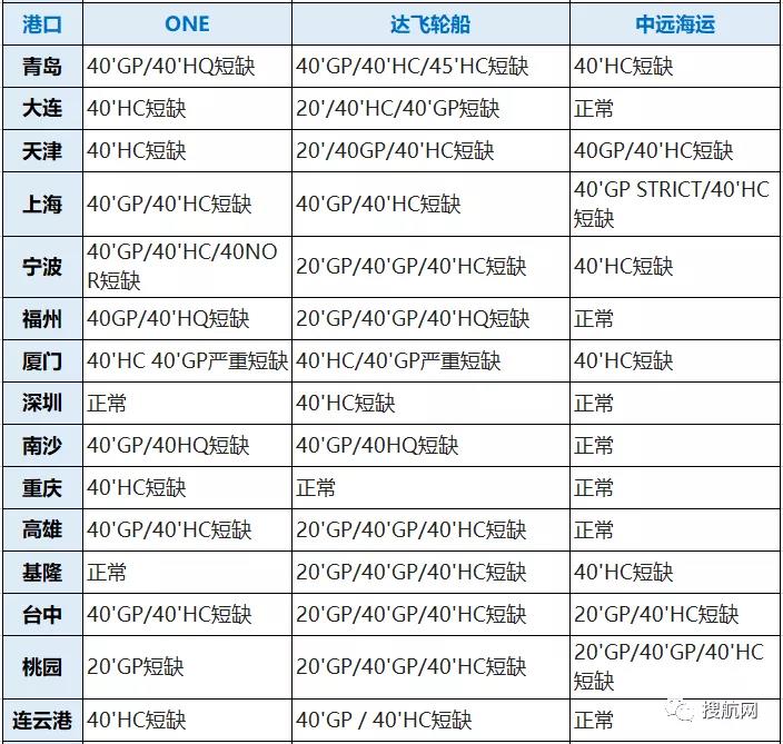 八大船公司在我國深圳/寧波/廈門/上海/青島等港口的缺箱情況，注意合理安排出運