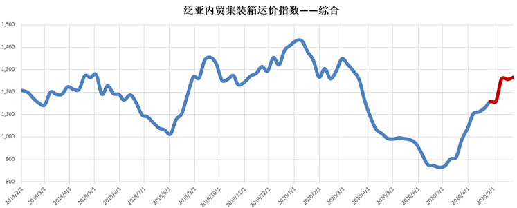 內(nèi)貿(mào)集裝箱市場9月走勢，看這幾大指標(biāo)就夠了