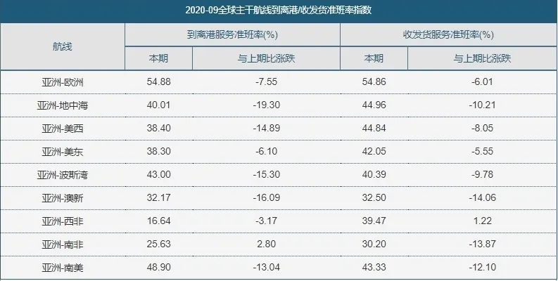 平均延遲時間近5天！集裝箱班輪準(zhǔn)班率連連下降，哪家船司的準(zhǔn)點率比較高？