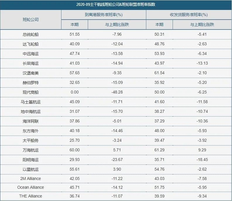 平均延遲時間近5天！集裝箱班輪準(zhǔn)班率連連下降，哪家船司的準(zhǔn)點率比較高？