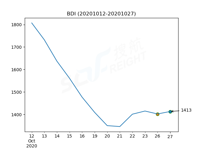 2020年10月27日BDI指數(shù)報1413點，較前一交易日上漲11點