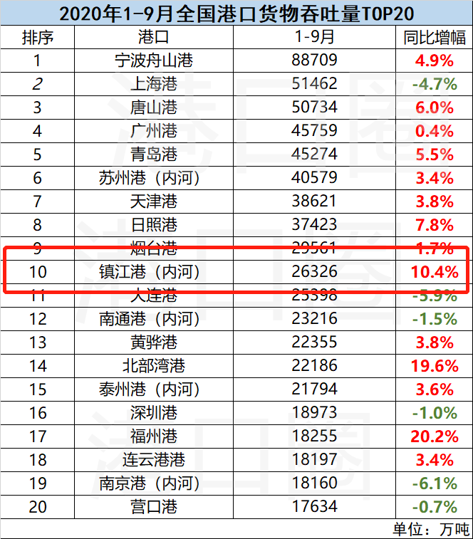 這個內(nèi)河港口首次闖入全國前十，憑借的是什么？
