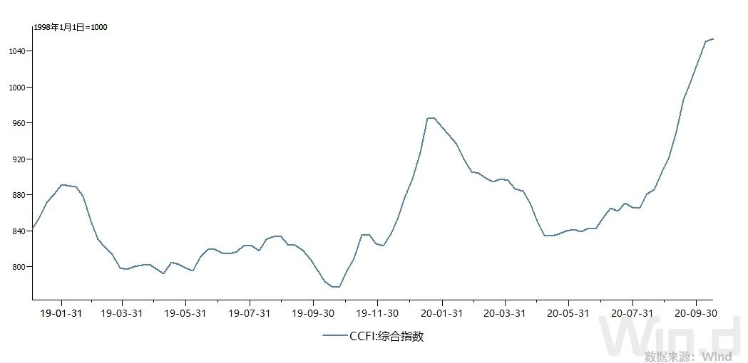 好不容易訂到船艙，卻找不到集裝箱！