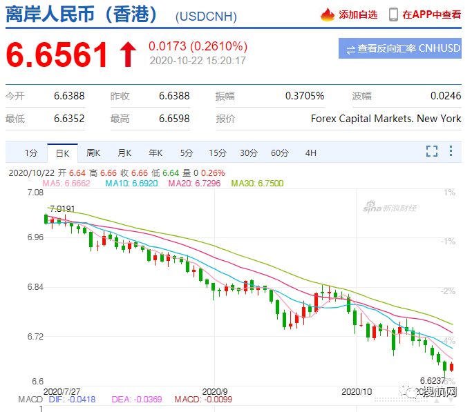 中間價五連升，在岸、離岸人民幣匯率創(chuàng)新高，外貿(mào)出口人要把握好結(jié)匯時機(jī)