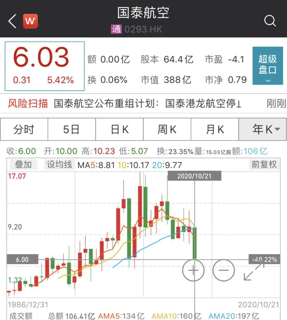 近6000人！亞洲最大航空公司計(jì)劃裁員，股價(jià)卻大漲