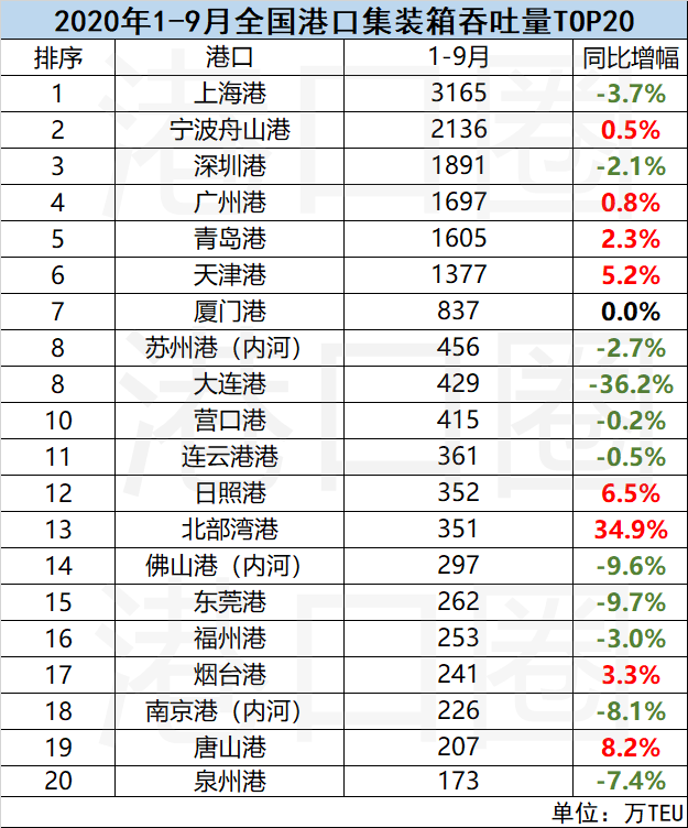 全國港口9月吞吐量成績單：激流勇進(jìn)與不進(jìn)則退 