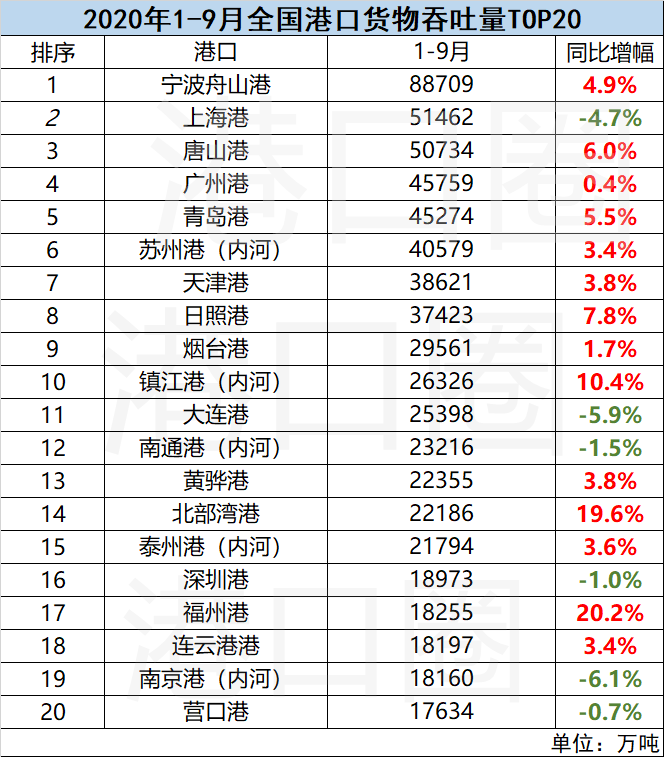 全國港口9月吞吐量成績單：激流勇進(jìn)與不進(jìn)則退 