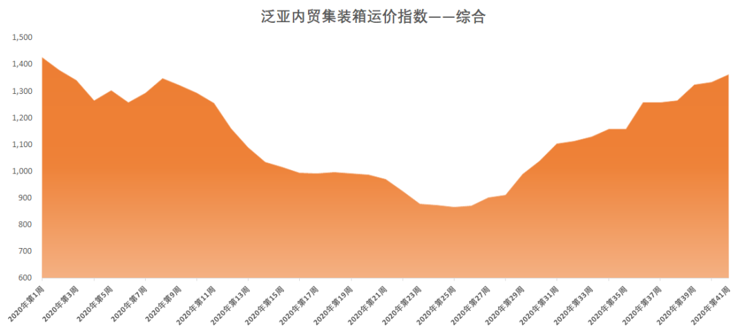 亞航運(yùn)內(nèi)貿(mào)集裝箱運(yùn)價(jià)指數(shù)(PDCI)2020年第41周