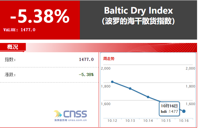 好望角船運(yùn)價(jià)暴跌42.8%！