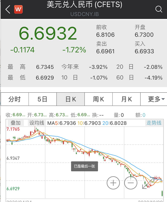 人民幣狂漲4800點(diǎn)！央行出手：外匯風(fēng)險準(zhǔn)備金率下調(diào)為0