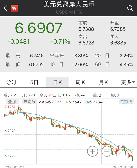 人民幣狂漲4800點(diǎn)！央行出手：外匯風(fēng)險準(zhǔn)備金率下調(diào)為0