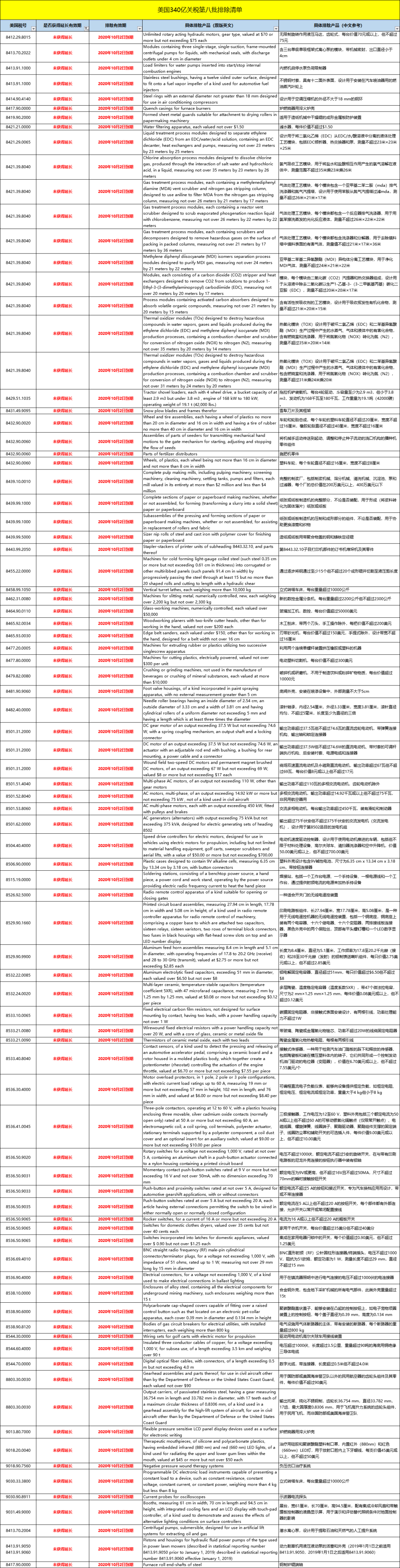 172項中國產(chǎn)品已恢復(fù)加征美元關(guān)稅25%！部分產(chǎn)品獲得延長！