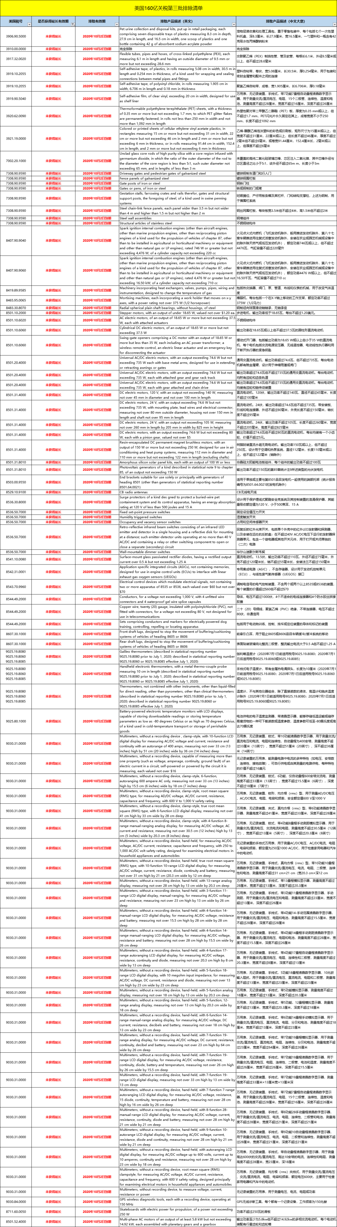 172項中國產(chǎn)品已恢復(fù)加征美元關(guān)稅25%！部分產(chǎn)品獲得延長！