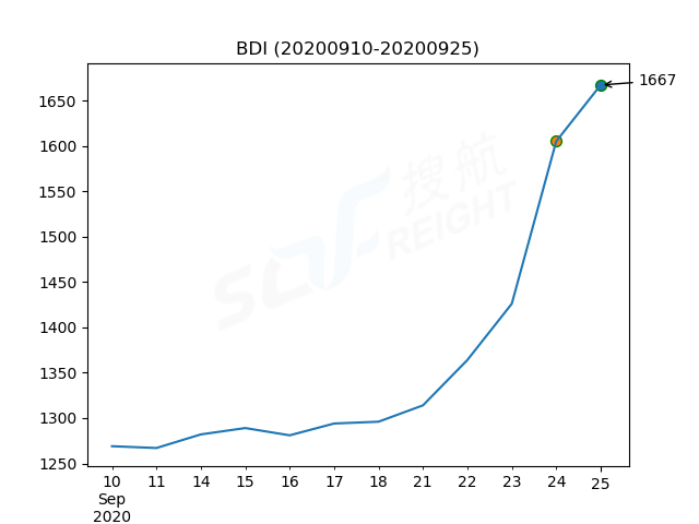 2020年9月25日BDI指數(shù)報1667點，較前一交易日上漲62點