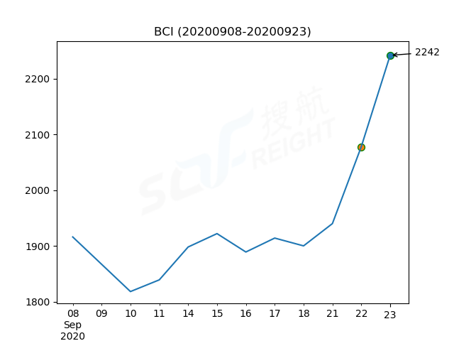 2020年9月23日BDI指數(shù)報1426點，較前一交易日上漲62點