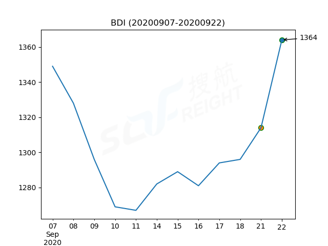 2020年9月22日BDI指數(shù)報(bào)1364點(diǎn)，較前一交易日上漲50點(diǎn)