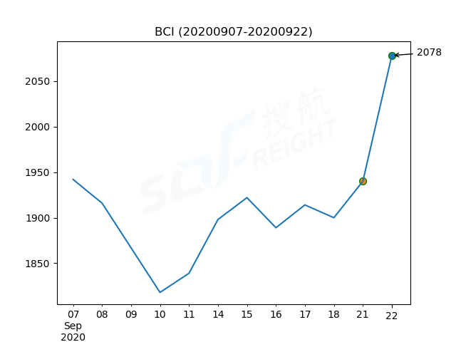 2020年9月22日BDI指數(shù)報(bào)1364點(diǎn)，較前一交易日上漲50點(diǎn)
